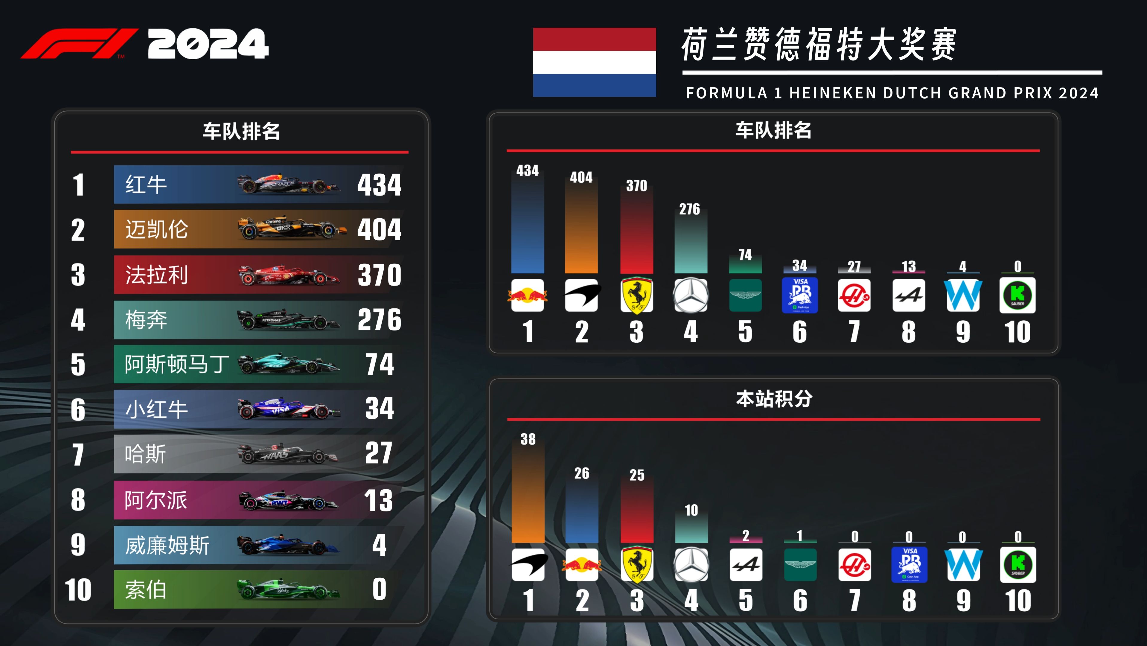 索伯车队完胜红牛车队，诺里斯带队取胜